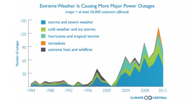 US extreme weather power outages