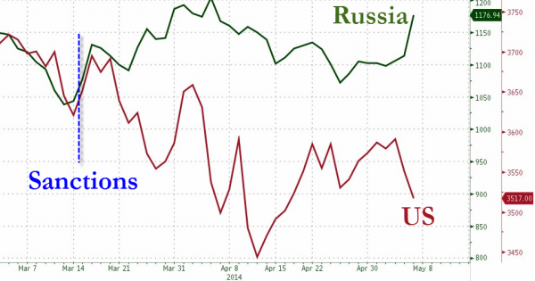US and Russian stock market graph