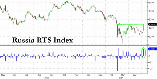 The money markets show who the real loser of sanctions is: Russian
