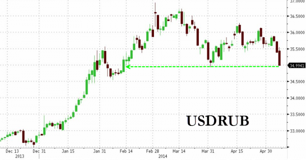 Ruble versus dollar