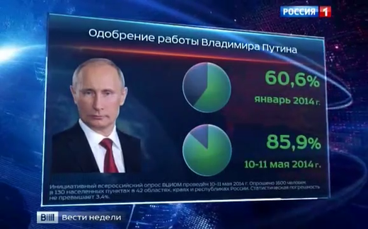 Putin popularity