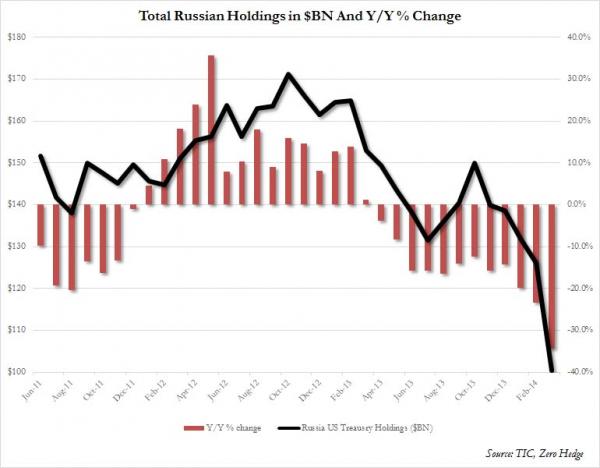 Click to enlarge Russia us treasure holdings
