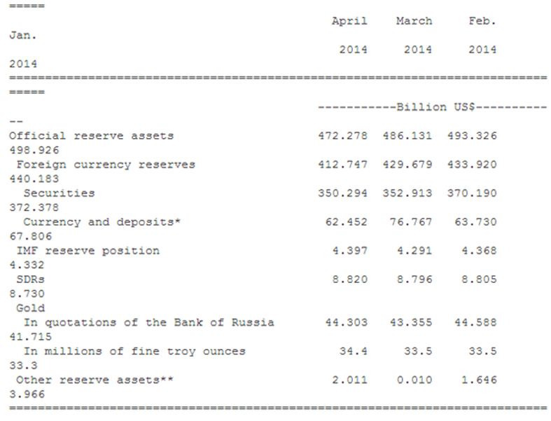 Click to enlarge Russia's currency reserves