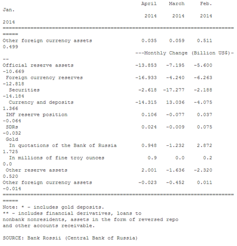 Click to enlarge Russia's currency reserves