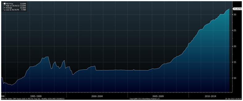 Click to enlarge Russian Gold Reserves in Million Fine Troy Ounces