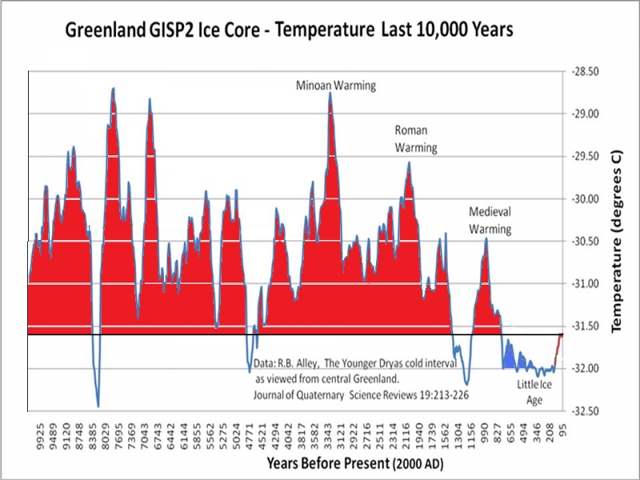 Greenland GISP2 Ice Core Data