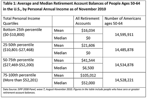 median retirement income