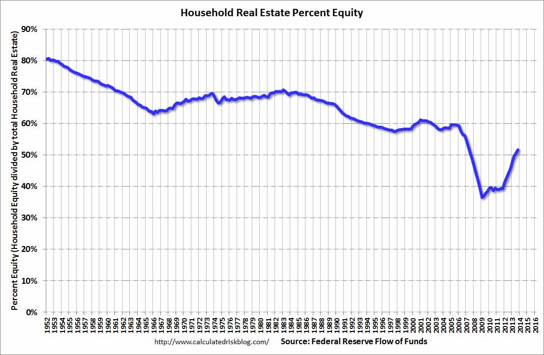 household equity