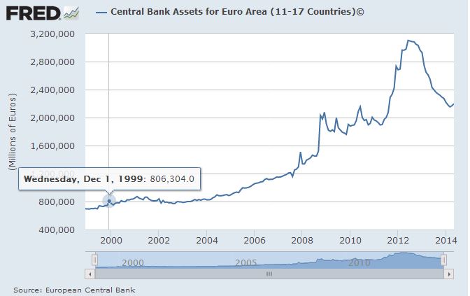 Chart Central Bank Euro