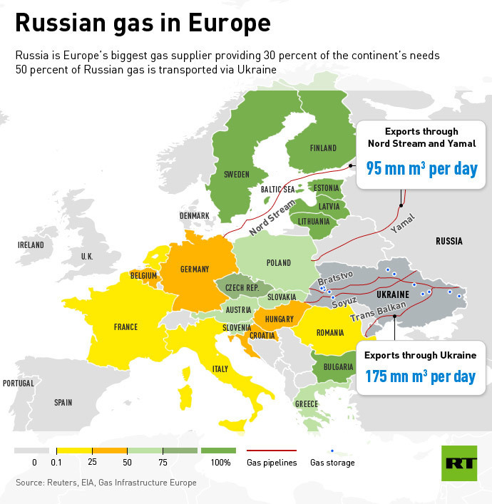 Russian gas in Europe