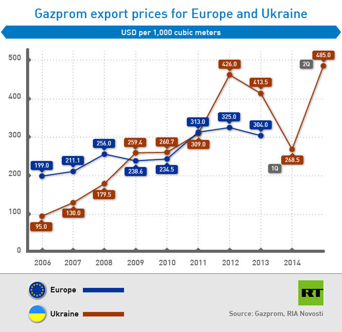 Gazprom export prices for Europe and Ukraine