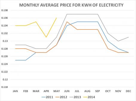avg price per KWH electricity US