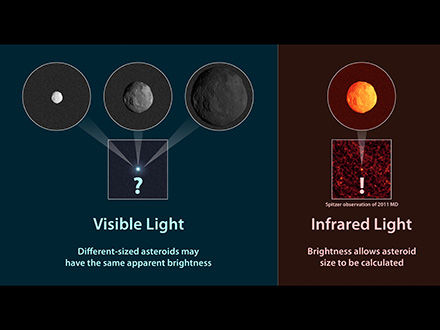 infrared detection of asteroids