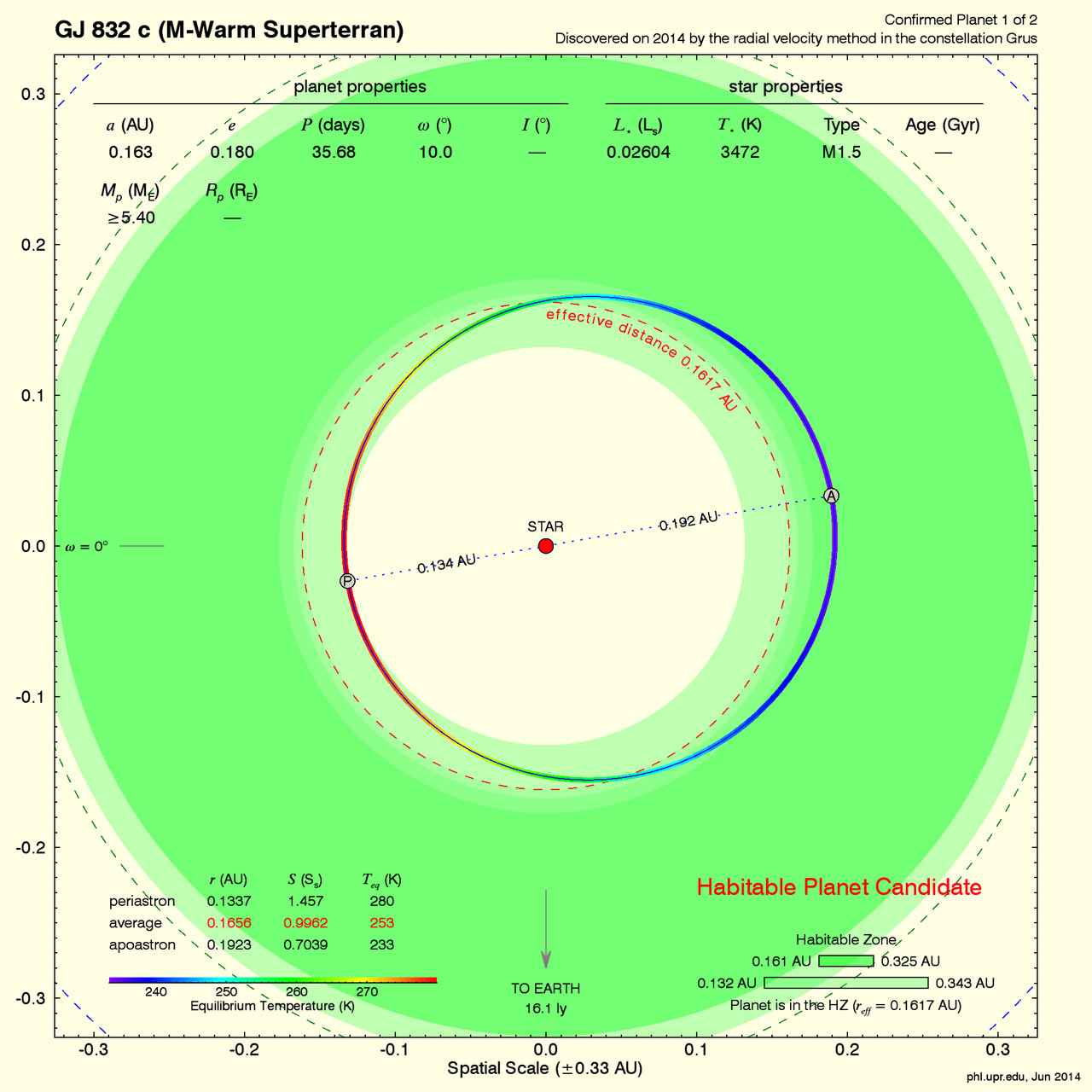 Gliese 832 c orbit