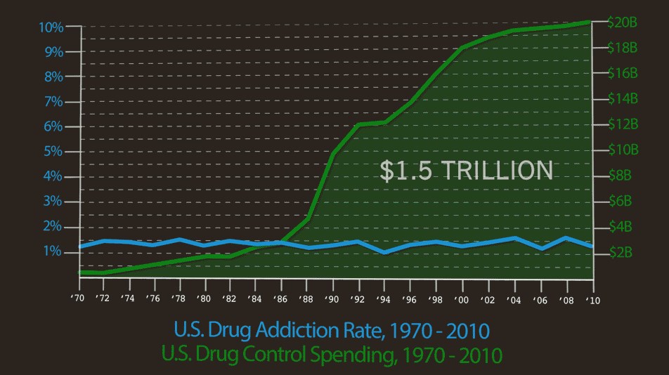 Click to enlarge US Drug Addiction Rates
