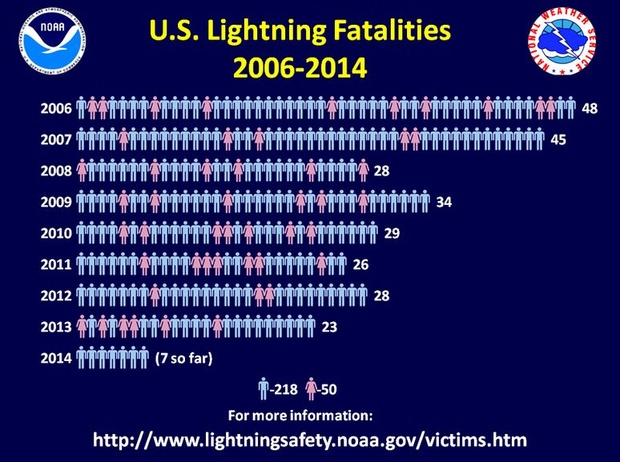 US lightning deaths
