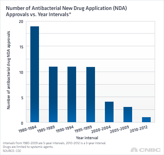Chart of antibacterial drug approvals