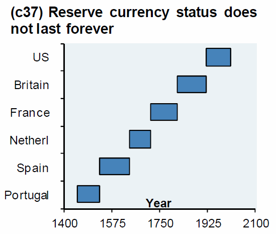 Reserve currencies history