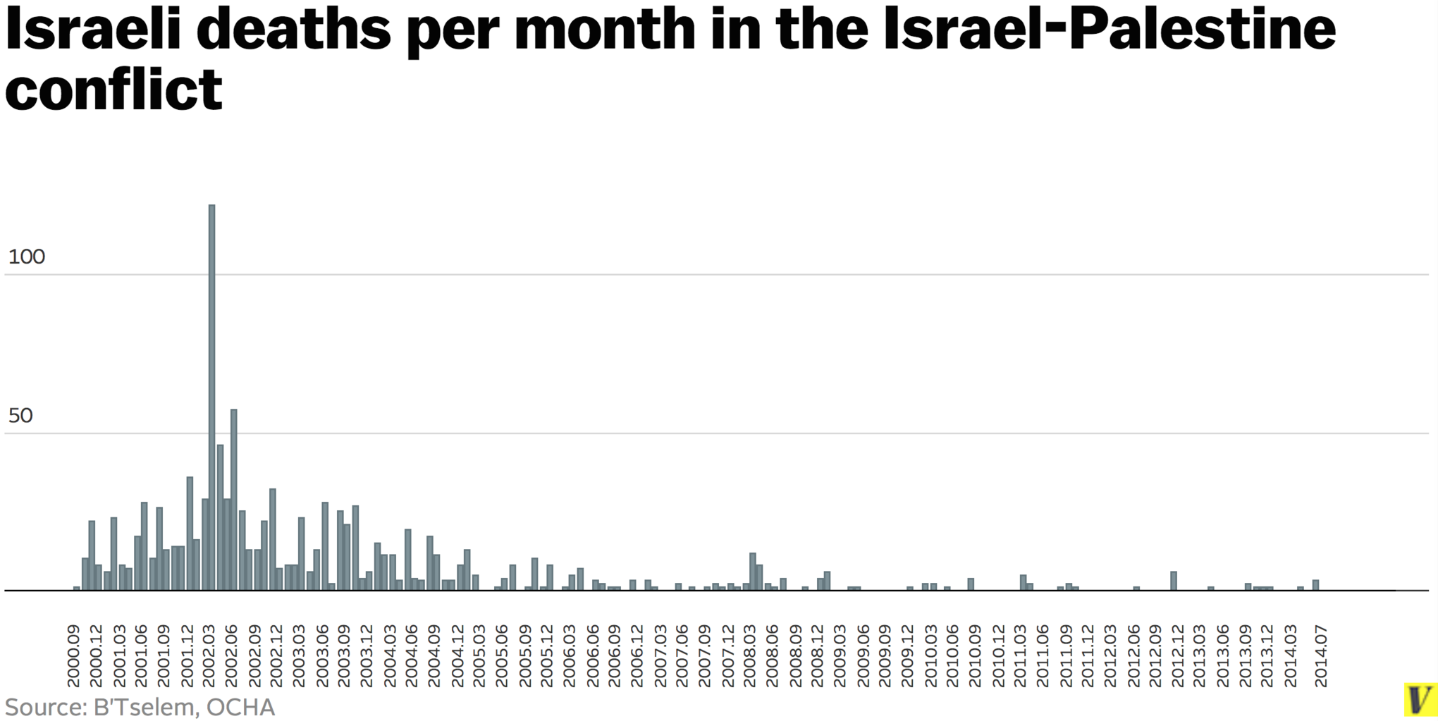 israeli deaths chart
