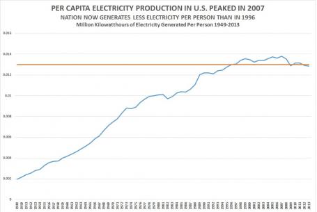 electricity production US