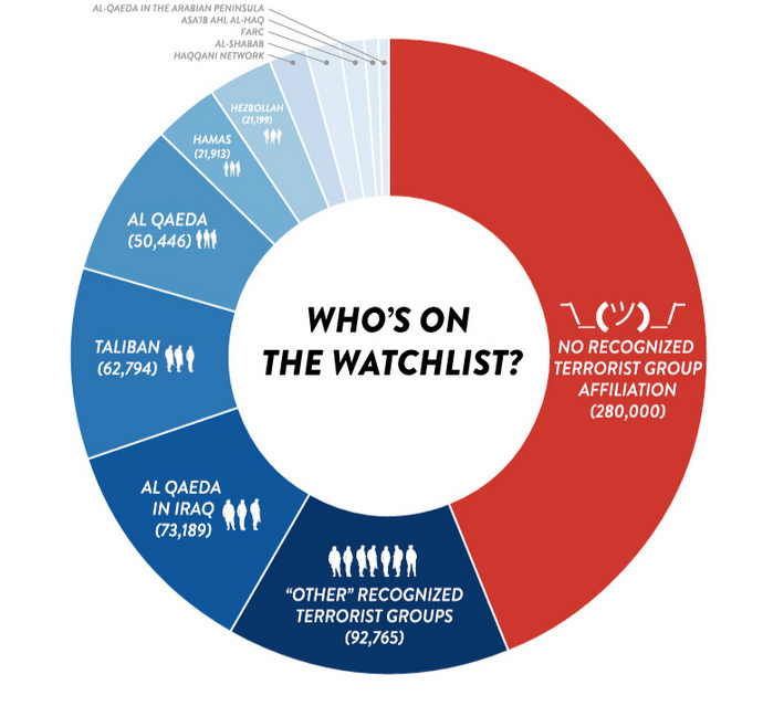 watchlist chart