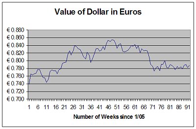 Dollar vs Euro