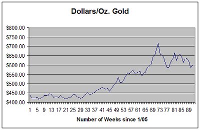 Dollar vs Gold