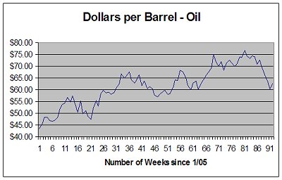 Dollar vs Oil