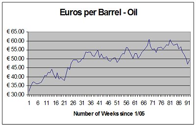 Euro vs Oil
