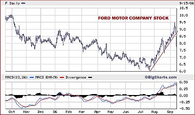 Ford Motor Company Stock
