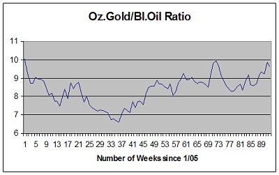 Gold vs Oil