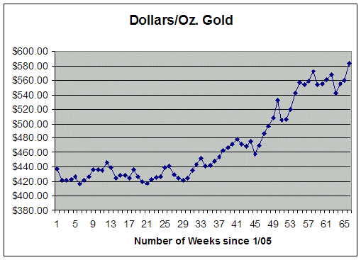 Dollars per Oz Gold