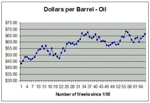 Dollars per Barrel