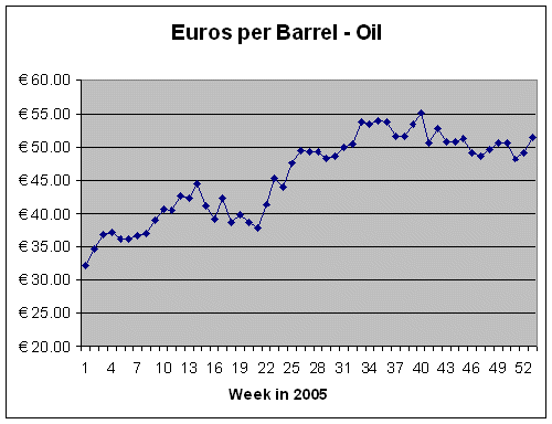 Euros per Barrel Oil
