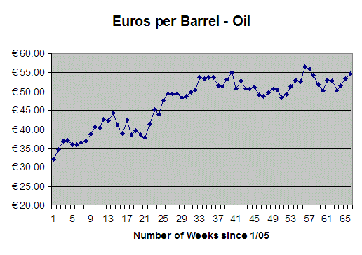 Euros per Barrel
