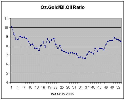 Oz Gold per Barrel Oil Ratio
