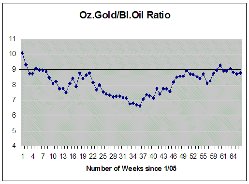 Oz Gold per Barrel