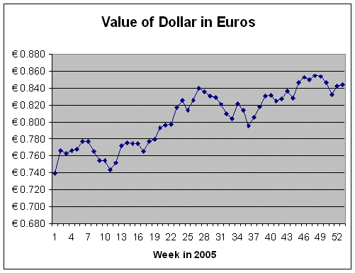 Value of Dollar in Euros