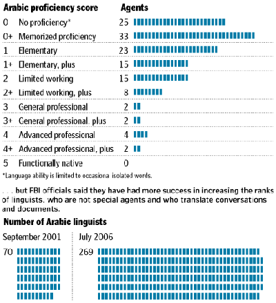 Chart of proficciency of FBI agents in Arabic