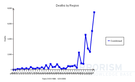Deaths 68-05