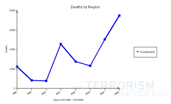 Deaths 98-05
