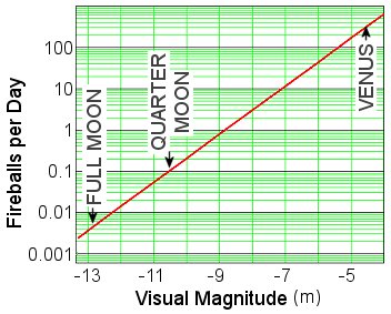 Fireball frequency Chart