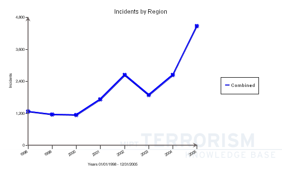 Attacks 98-05