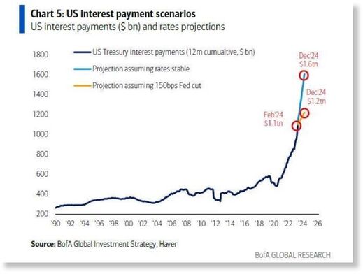 us interest payments
