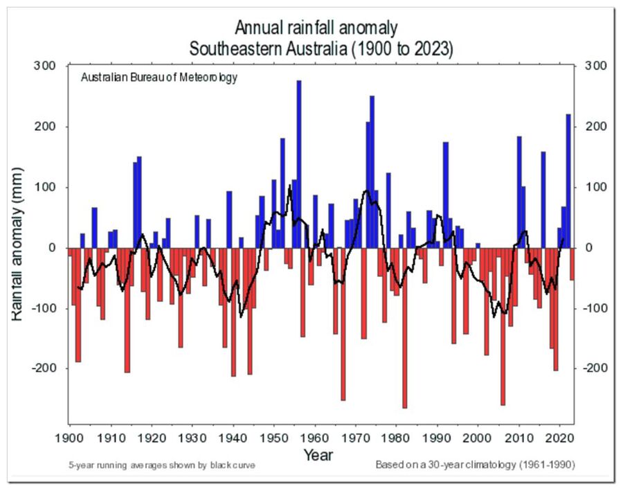 Annual Rainfall Chart