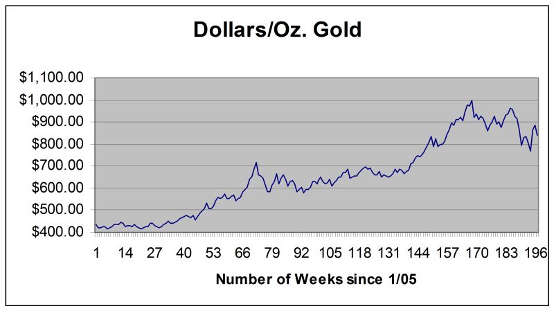 Click to enlarge EC061008 Dollar-Gold Chart