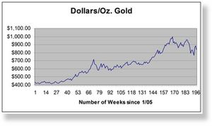 EC061008 Dollar-Gold Chart