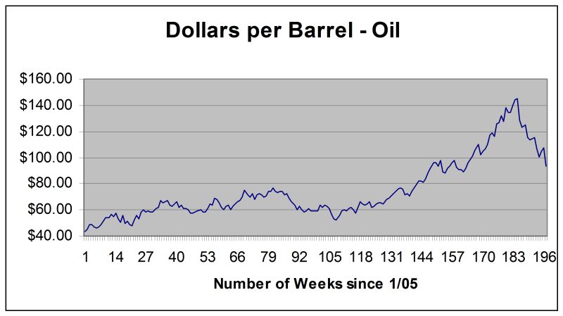 Click to enlarge EC061008 Dollar-Oil Chart