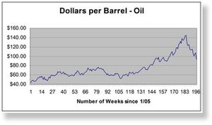 EC061008 Dollar-Oil Chart
