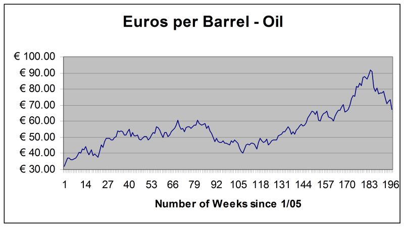 Click to enlarge EC061008 Euro-Oil Chart